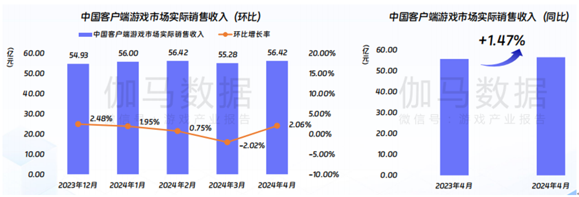 中国客户端游戏市场规模环比增长2.06%，同比增长1.47%