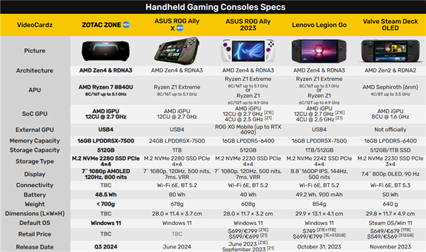 索泰首款掌机ZONE曝光:全球首发120Hz AMOLED!配锐龙7 8840U
