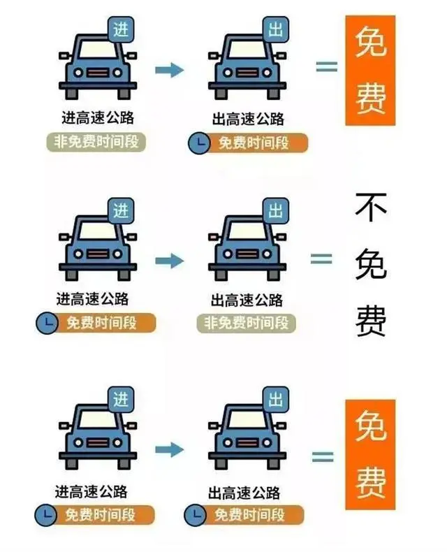 春节假期小型客车免费通行9天