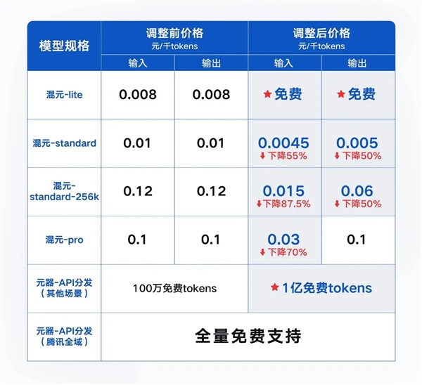 大模型免费时代来了!腾讯自研混元大模型全面降价:混元-lite模型免费