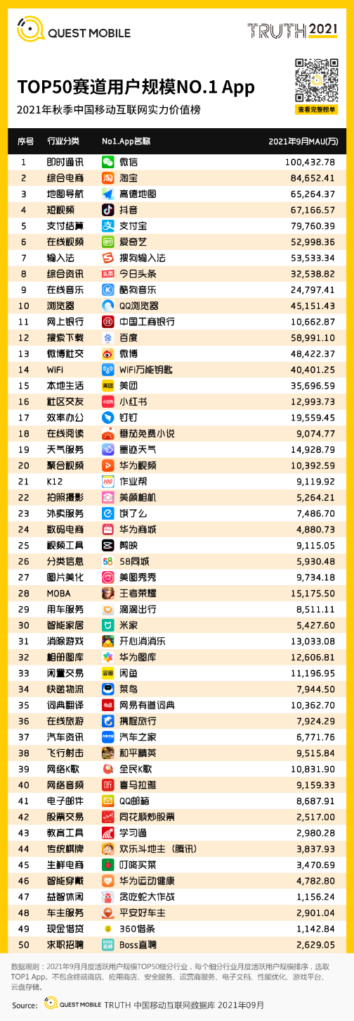 QM秋季中国移动互联网实力价值榜发布 美图秀秀蝉联图片美化赛道NO.1 App