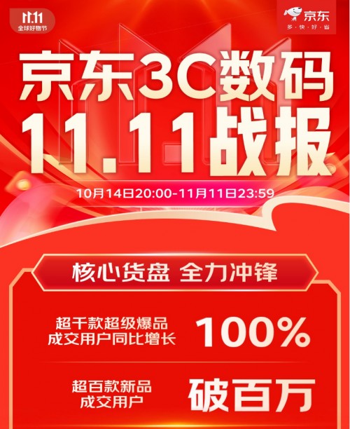 京东3C数码11.11战报出炉 超千款超级爆品成交用户同比增长100%