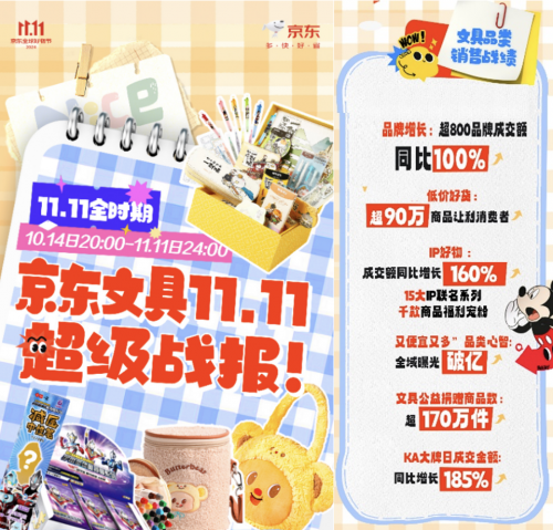 京东11.11文具又便宜又多 全周期产业带文具成交额同比增长150%