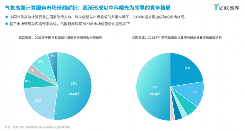 分辨率提升4倍!中科曙光引领高端气象计算发展